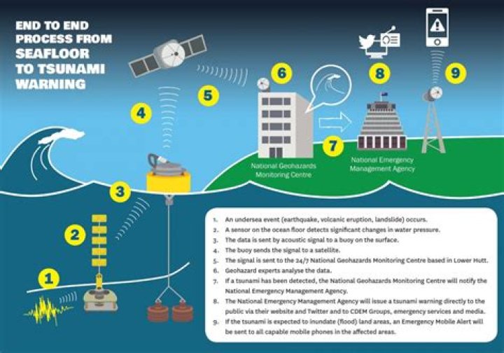 Advancements in Tsunami Prediction: A Comprehensive Guide to 2025 and Beyond
