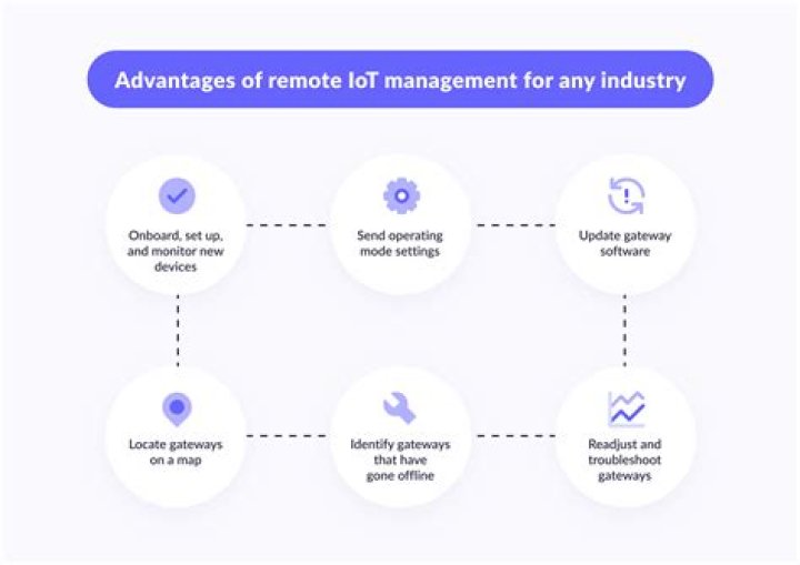 Exploring Free Remote IoT Management Software: A Comprehensive Guide