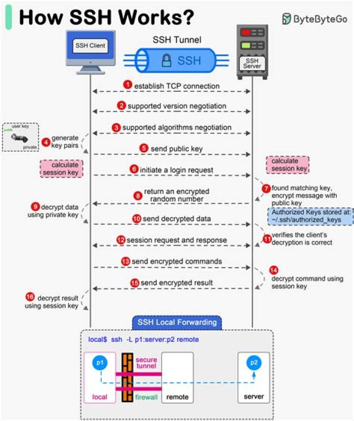 Mastering IoT Remote SSH Connections: A Comprehensive Guide